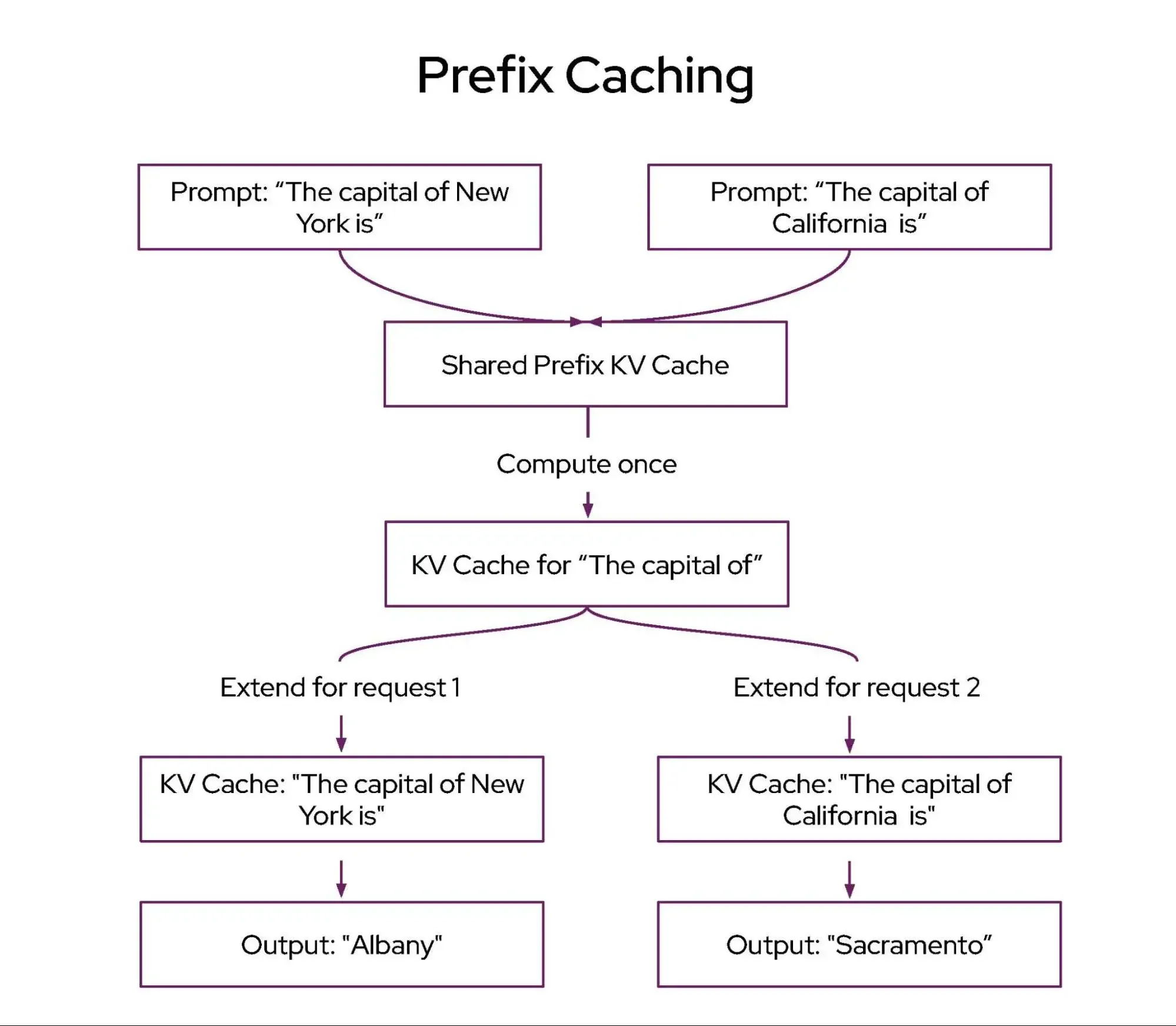 The prefix aching method