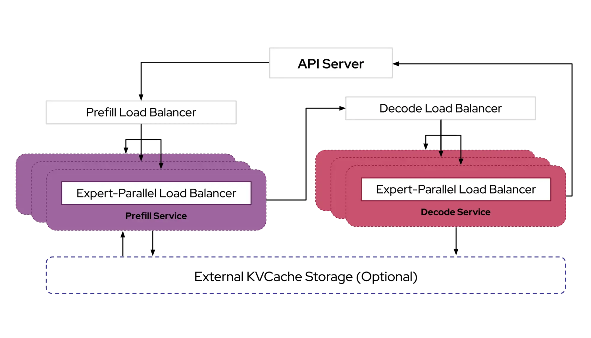 Disaggregation separates the prefill and decode phases