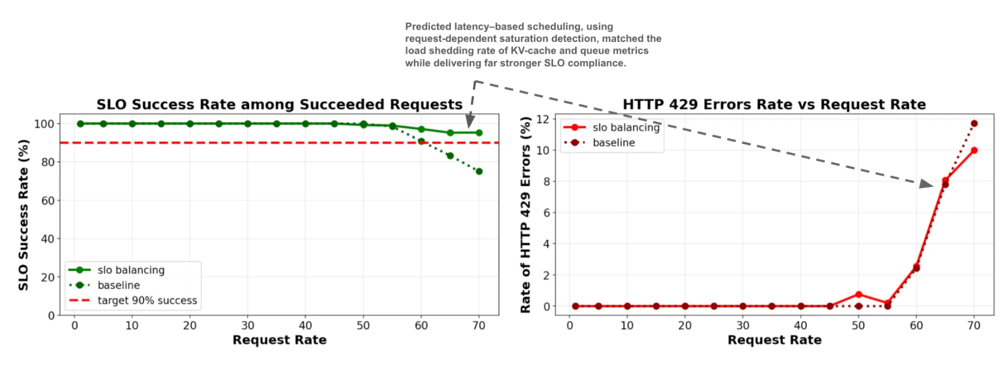 Better saturation anticipation when accelerators are almost full